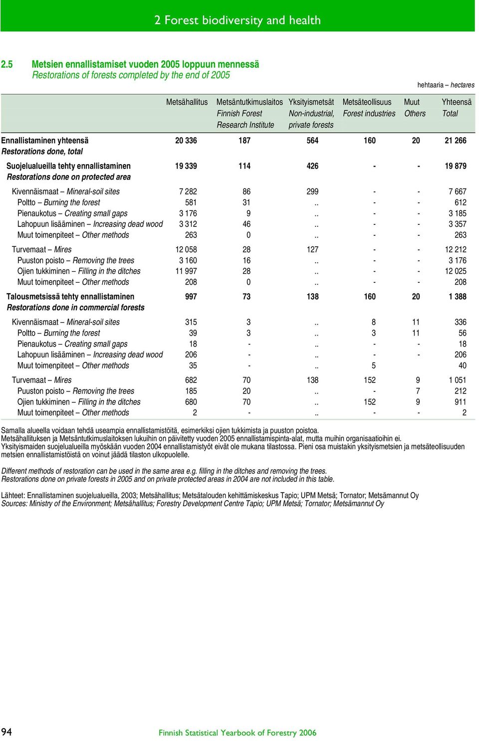 Yhteensä Finnish Forest Non-industrial, Forest industries Others Total Research Institute private forests Ennallistaminen yhteensä 20 336 187 564 160 20 21 266 Restorations done, total