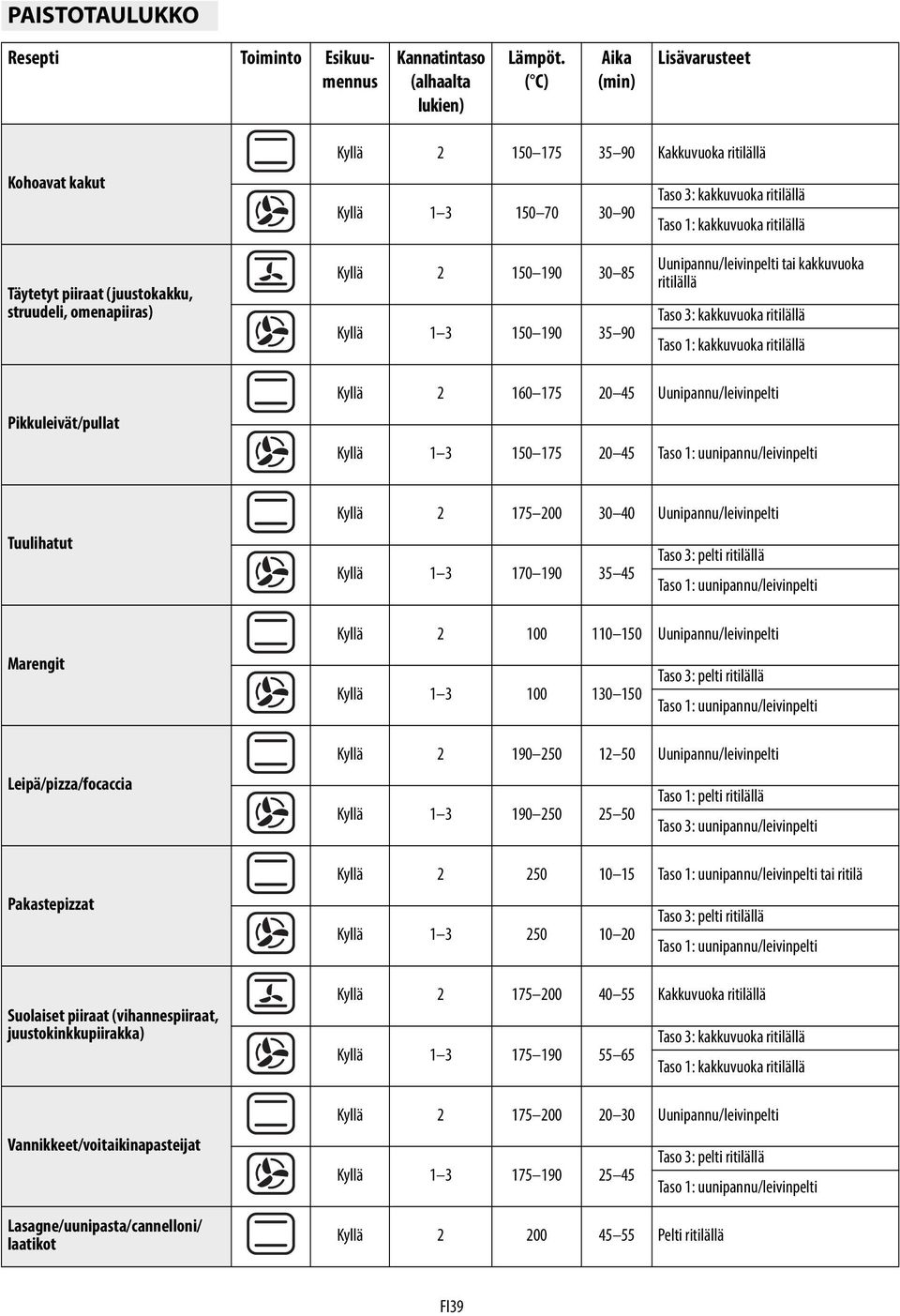 struudeli, omenapiiras) Kyllä 2 150 190 30 85 Kyllä 1 3 150 190 35 90 Uunipannu/leivinpelti tai kakkuvuoka ritilällä Taso 3: kakkuvuoka ritilällä Taso 1: kakkuvuoka ritilällä Pikkuleivät/pullat Kyllä