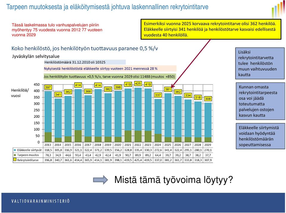 Eläkkeelle siirtyisi 341 henkilöä ja henkilöstötarve kasvaisi edellisestä vuodesta 40 henkilöllä.