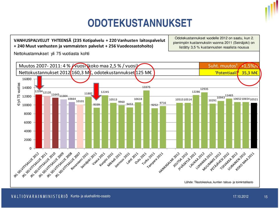 pienimpiin kustannuksiin vuonna 2011 (Seinäjoki) on listätty 3,5 % kustannusten reaalista nousua Muutos 2007 2011: 4 % / vuosi (koko maa 2,5 % / vuosi) Suht.