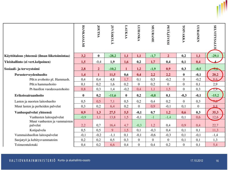 0,4 0,4 4,8 1,7 0,1 0,5-0,2 0-0,2 8,6 Pth:n hammashoito 0,1 0,2 1,6 0,2 0 0,2 0 0 0,1 2,9 Pt-huollon vuodeosastohoito 0,8 0,3 1,4-0,2 0,4 1,1 1,5 0 0,3 1,4 Erikoissairaanhoito 0 0,2-11,6 0 0,2-0,8