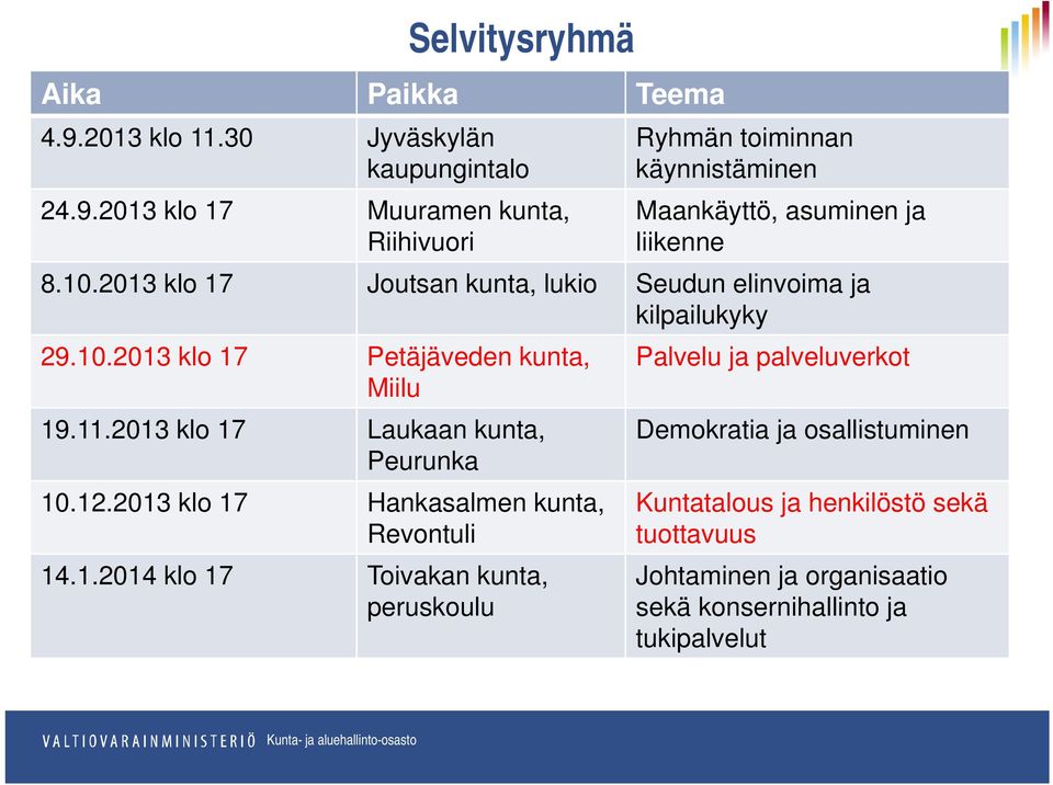 2013 klo 17 Laukaan kunta, Peurunka Demokratia ja osallistuminen 10.12.2013 klo 17 Hankasalmen kunta, Revontuli 14.1.2014 klo 17 Toivakan kunta, peruskoulu