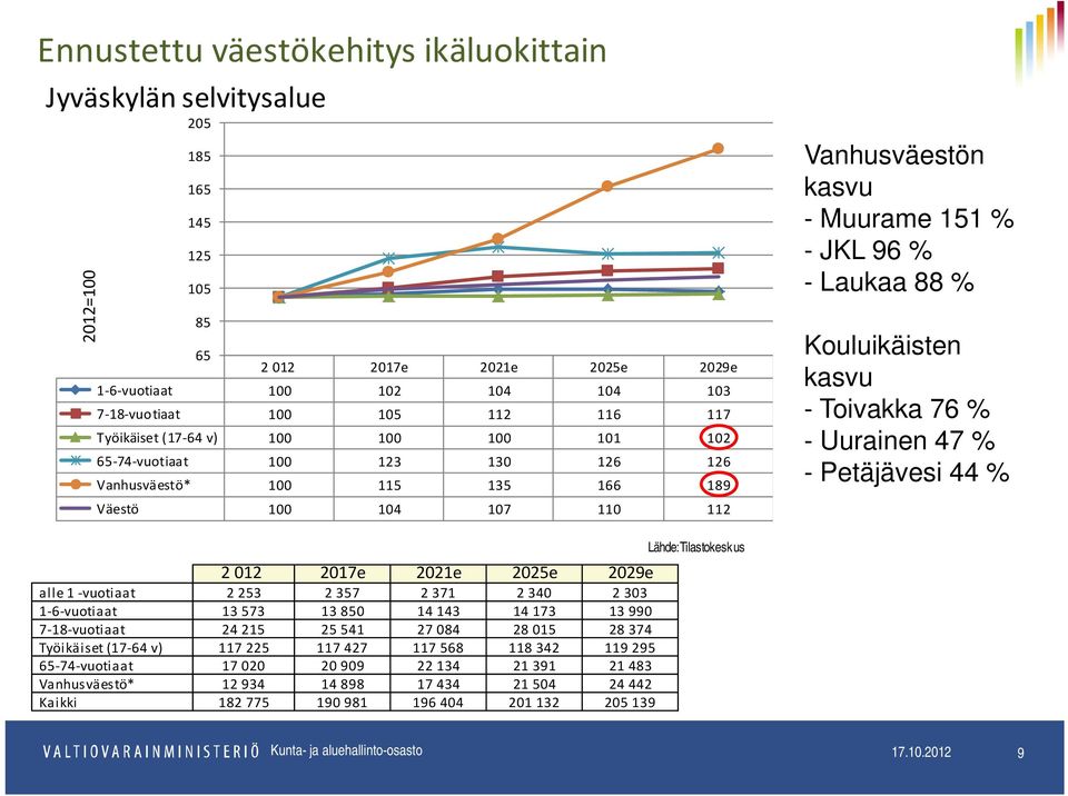 Kouluikäisten kasvu - Toivakka 76 % - Uurainen 47 % - Petäjävesi 44 % 2 012 2017e 2021e 2025e 2029e alle 1 vuotiaat 2 253 2 357 2 371 2 340 2 303 1 6 vuotiaat 13 573 13 850 14 143 14 173 13 990 7 18