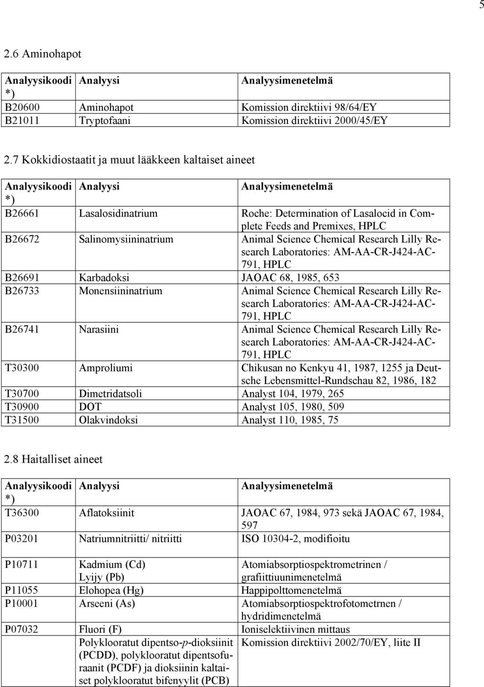 Research Lilly Research Laboratories: AM-AA-CR-J424-AC- 791, HPLC B26691 Karbadoksi JAOAC 68, 1985, 653 B26733 Monensiininatrium Animal Science Chemical Research Lilly Research Laboratories: