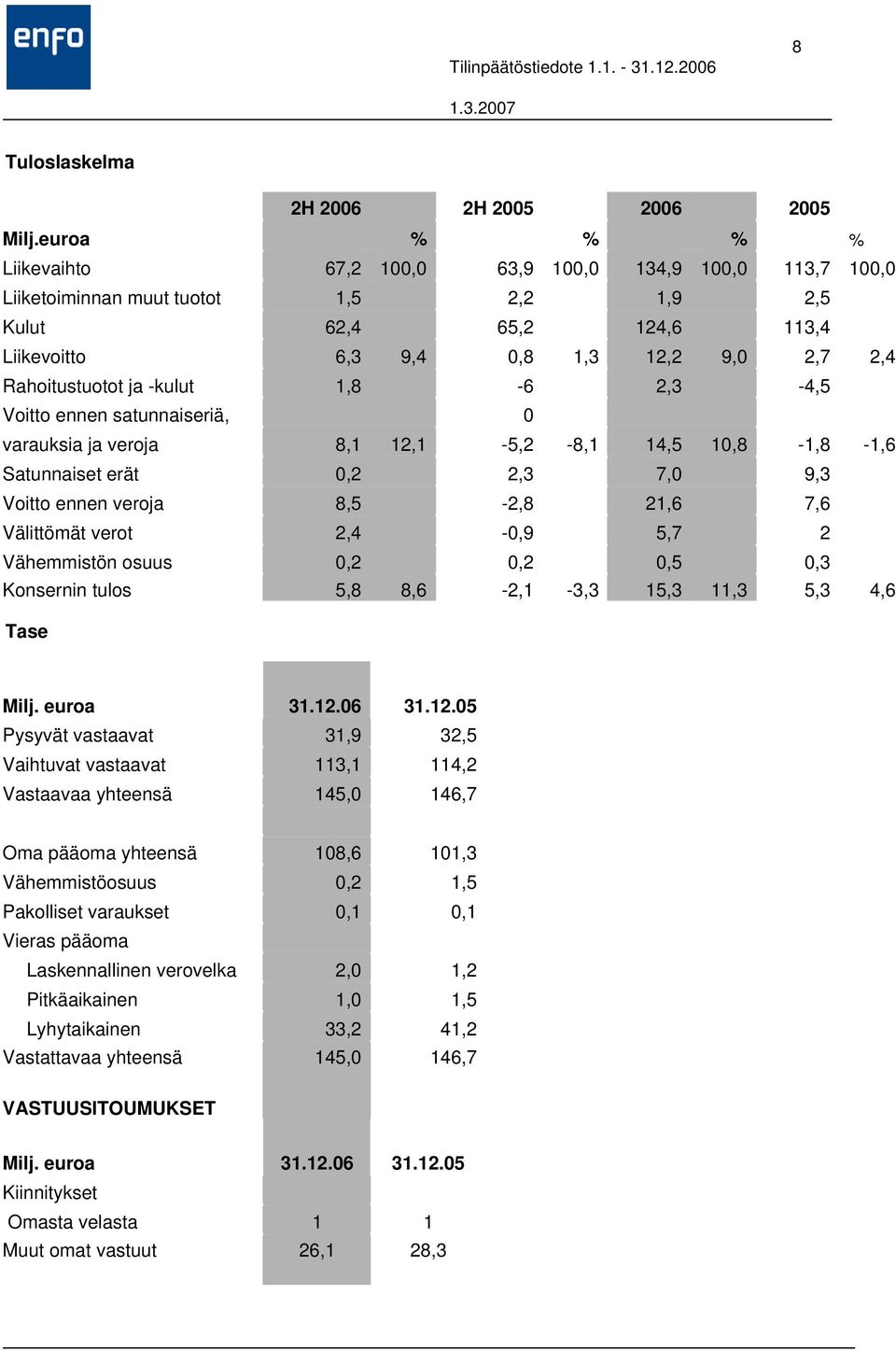 Rahoitustuotot ja -kulut 1,8-6 2,3-4,5 Voitto ennen satunnaiseriä, 0 varauksia ja veroja 8,1 12,1-5,2-8,1 14,5 10,8-1,8-1,6 Satunnaiset erät 0,2 2,3 7,0 9,3 Voitto ennen veroja 8,5-2,8 21,6 7,6
