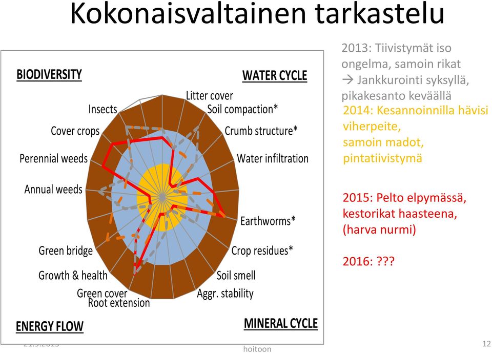 samoin madot, pintatiivistymä Annual weeds Earthworms* 2015: Pelto elpymässä, kestorikat haasteena, (harva nurmi) Green bridge Growth & health