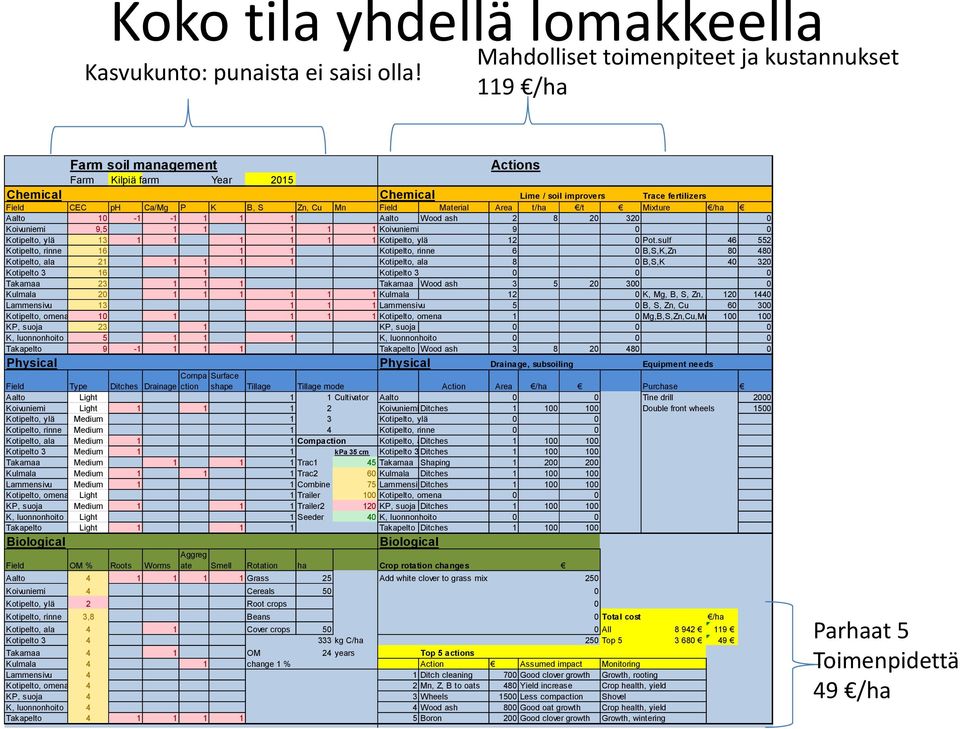 Mn Field Material Area t/ha /t Mixture /ha Aalto 10-1 -1 1 1 1 Aalto Wood ash 2 8 20 320 0 Koivuniemi 9,5 1 1 1 1 1 Koivuniemi 9 0 0 Kotipelto, ylä 13 1 1 1 1 1 1 Kotipelto, ylä 12 0 Pot.