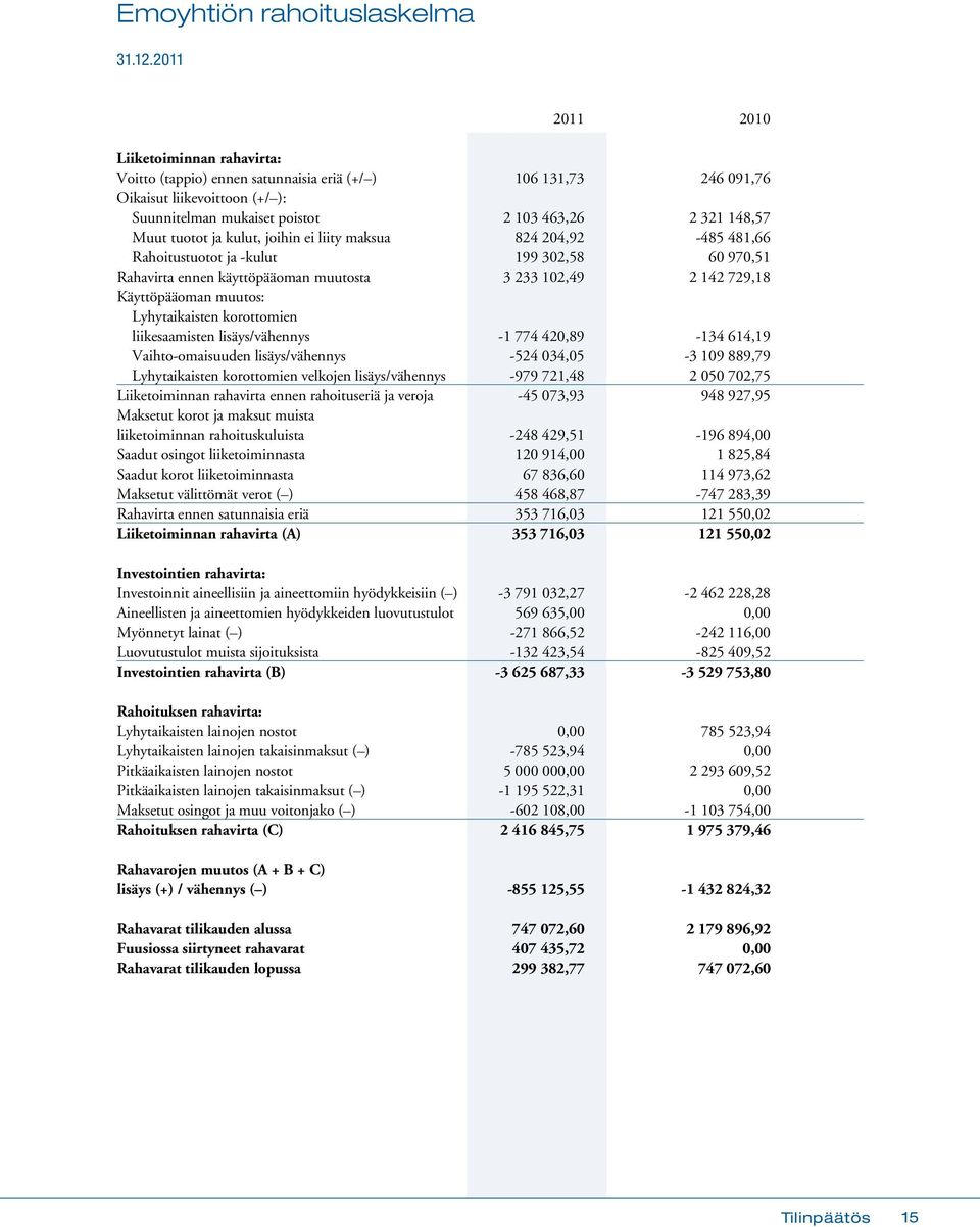 tuotot ja kulut, joihin ei liity maksua 824 204,92-485 481,66 Rahoitustuotot ja -kulut 199 302,58 60 970,51 Rahavirta ennen käyttöpääoman muutosta 3 233 102,49 2 142 729,18 Käyttöpääoman muutos: