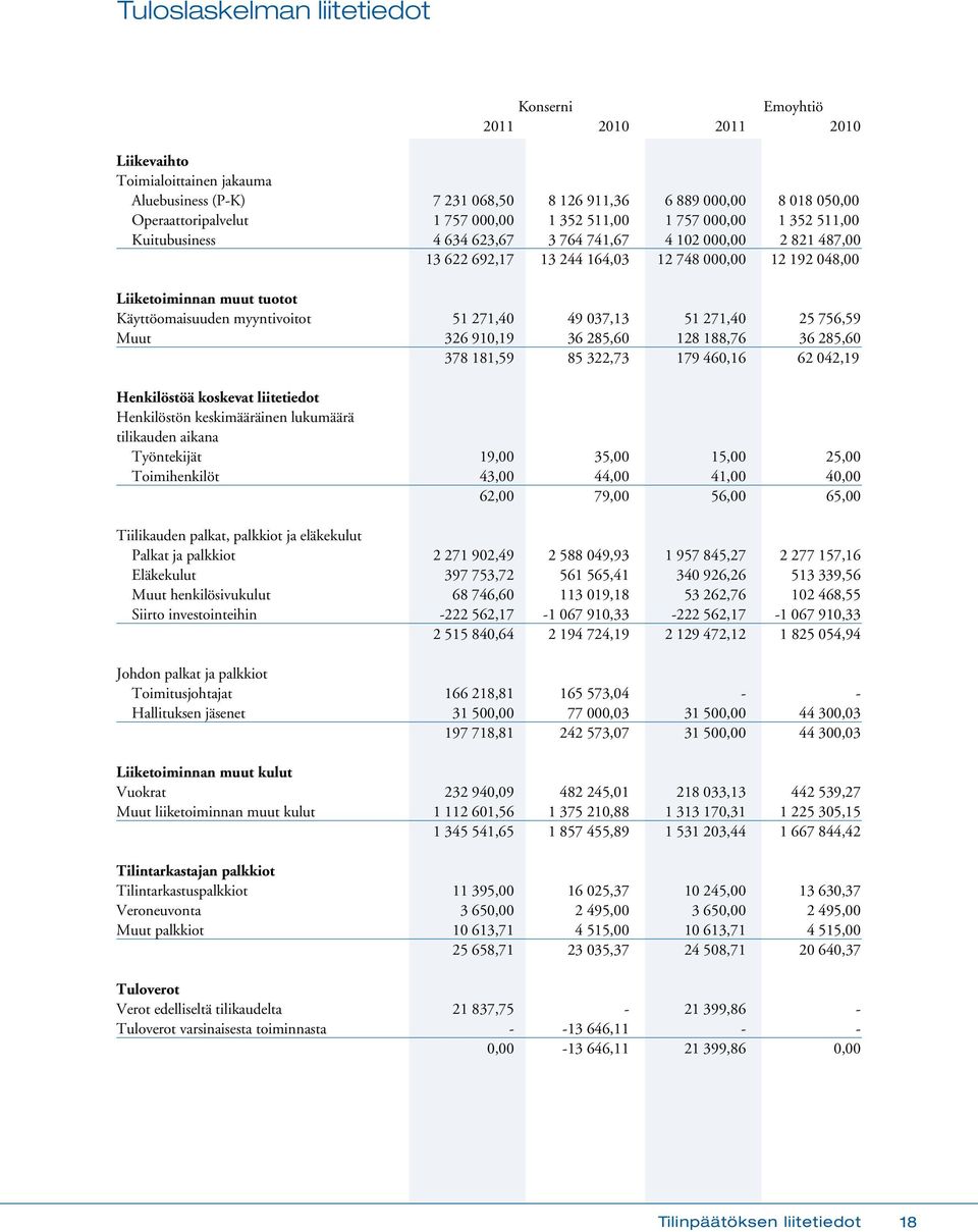 Käyttöomaisuuden myyntivoitot 51 271,40 49 037,13 51 271,40 25 756,59 Muut 326 910,19 36 285,60 128 188,76 36 285,60 378 181,59 85 322,73 179 460,16 62 042,19 Henkilöstöä koskevat liitetiedot