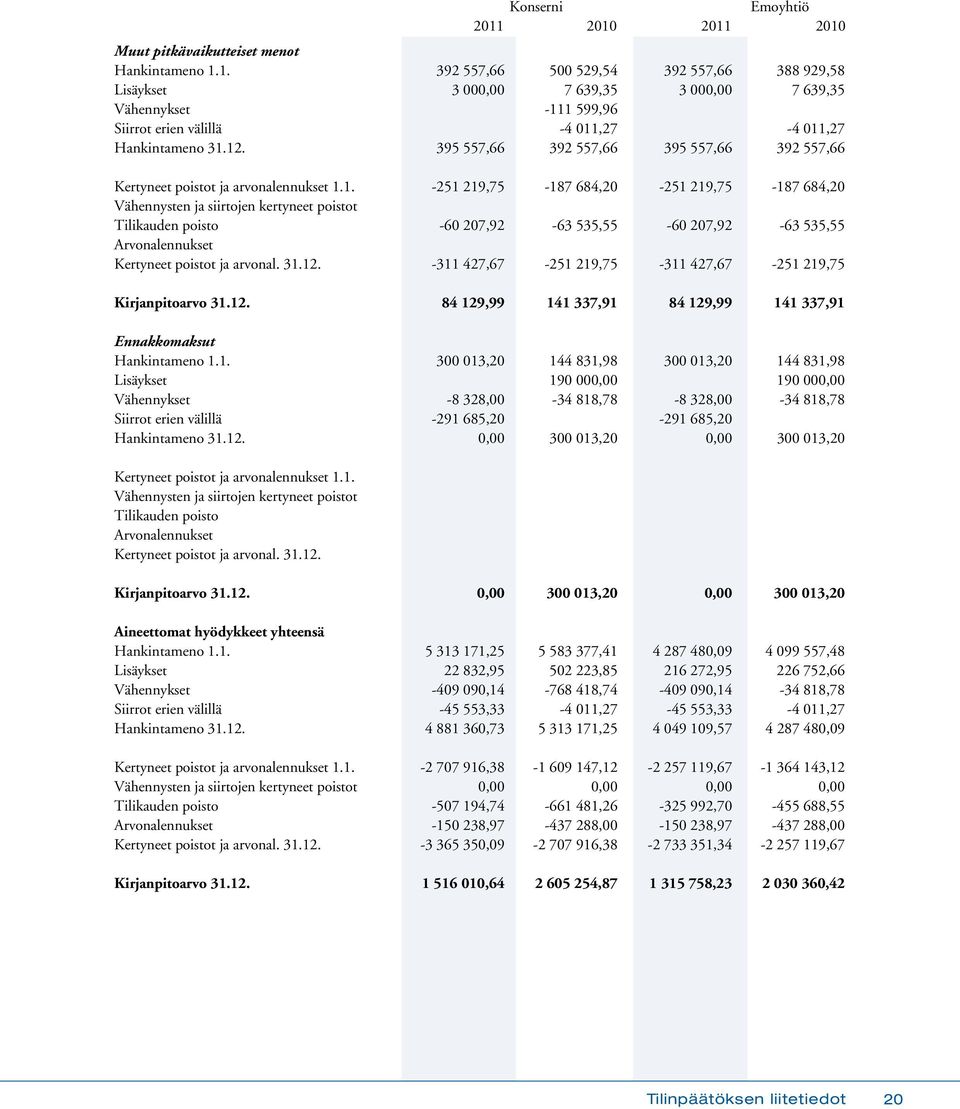 395 557,66 392 557,66 395 557,66 392 557,66 Kertyneet poistot ja arvonalennukset 1.