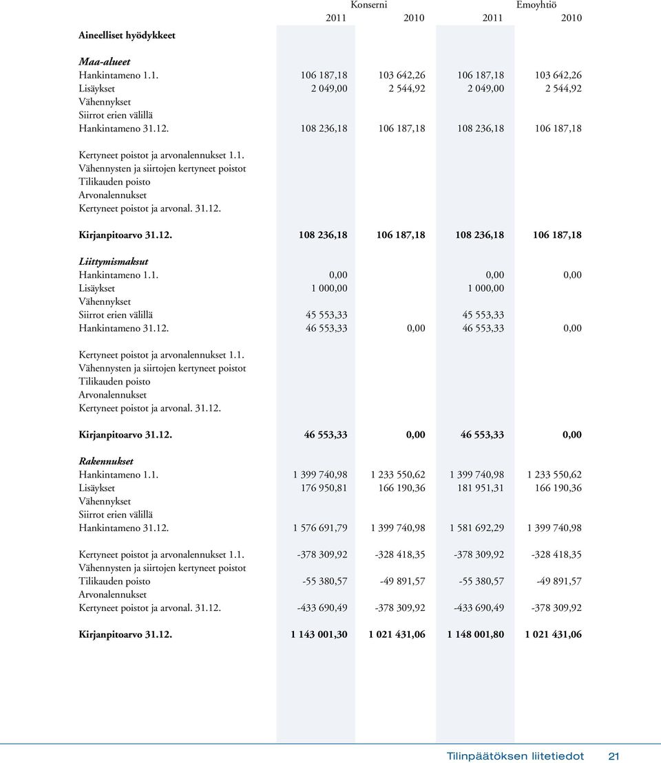 12. Kirjanpitoarvo 31.12. 108 236,18 106 187,18 108 236,18 106 187,18 Liittymismaksut Hankintameno 1.1. 0,00 0,00 0,00 Lisäykset 1 000,00 1 000,00 Vähennykset Siirrot erien välillä 45 553,33 45 553,33 Hankintameno 31.