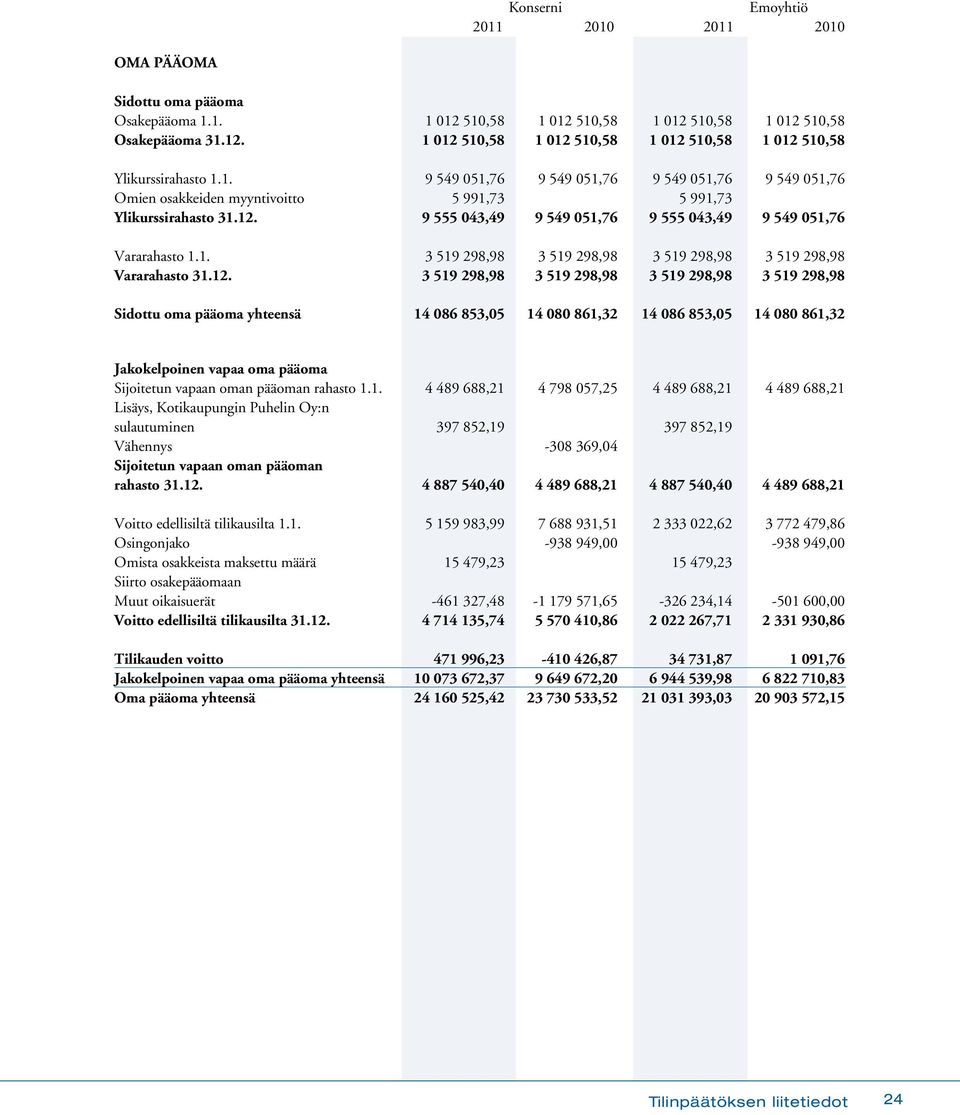 12. 3 519 298,98 3 519 298,98 3 519 298,98 3 519 298,98 Sidottu oma pääoma yhteensä 14 086 853,05 14 080 861,32 14 086 853,05 14 080 861,32 Jakokelpoinen vapaa oma pääoma Sijoitetun vapaan oman