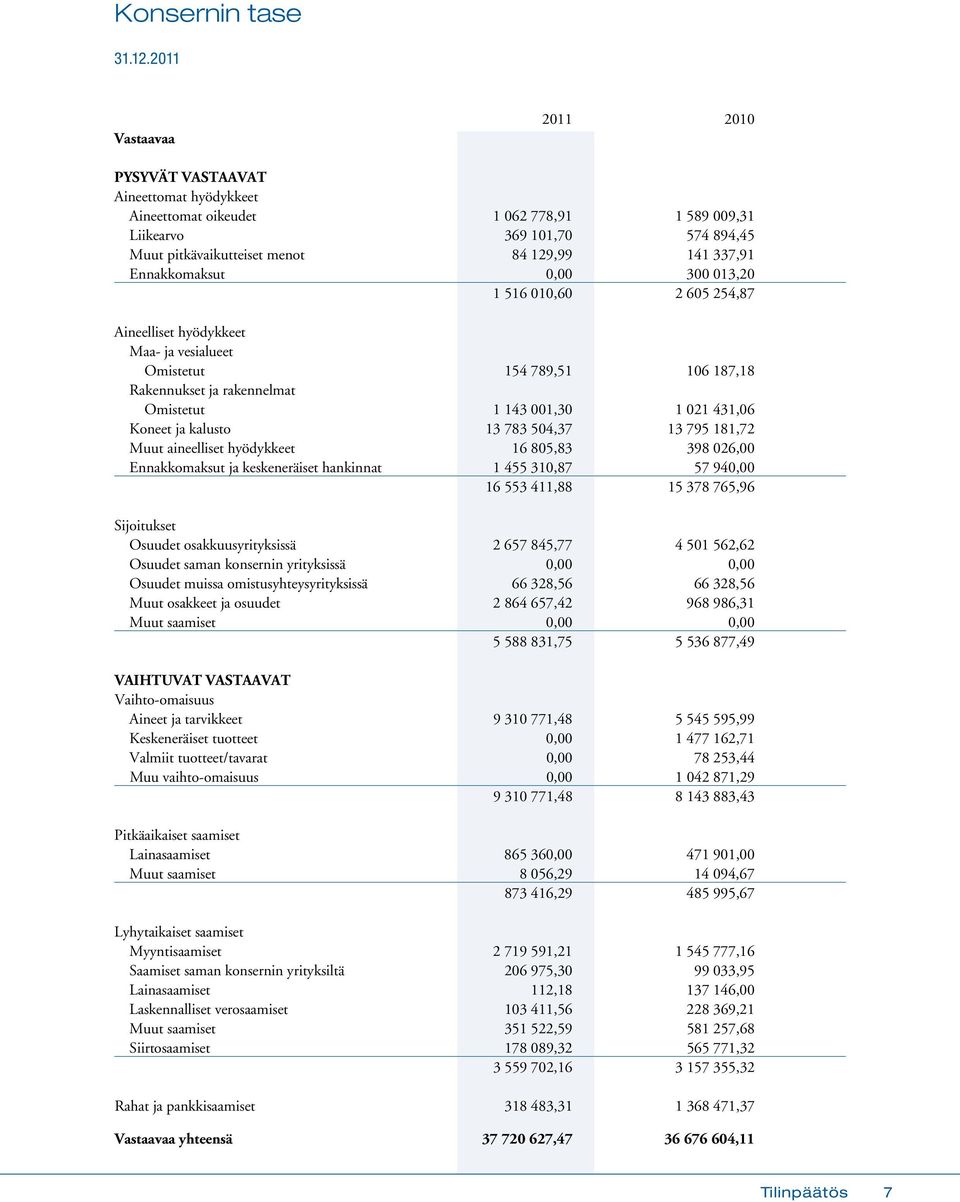 Ennakkomaksut 0,00 300 013,20 1 516 010,60 2 605 254,87 Aineelliset hyödykkeet Maa- ja vesialueet Omistetut 154 789,51 106 187,18 Rakennukset ja rakennelmat Omistetut 1 143 001,30 1 021 431,06 Koneet