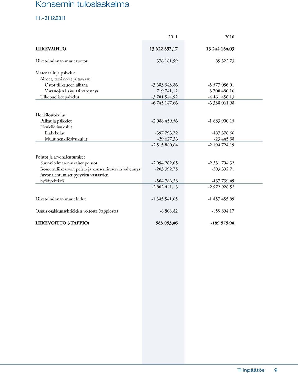 577 086,01 Varastojen lisäys tai vähennys 719 741,12 3 700 480,16 Ulkopuoliset palvelut -3 781 544,92-4 461 456,13-6 745 147,66-6 338 061,98 Henkilöstökulut Palkat ja palkkiot -2 088 459,56-1 683