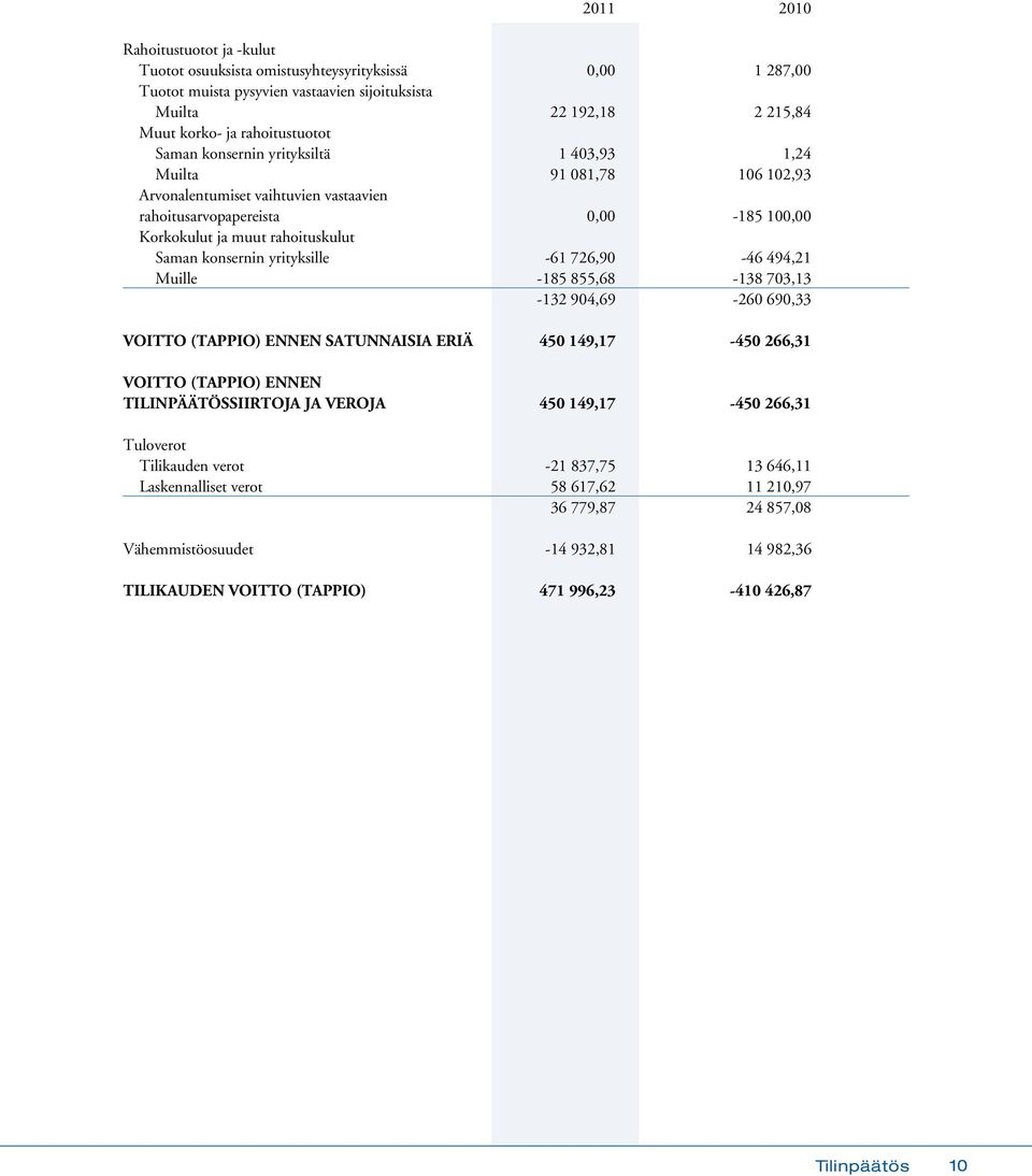yrityksille -61 726,90-46 494,21 Muille -185 855,68-138 703,13-132 904,69-260 690,33 VOITTO (TAPPIO) ENNEN SATUNNAISIA ERIÄ 450 149,17-450 266,31 VOITTO (TAPPIO) ENNEN TILINPÄÄTÖSSIIRTOJA JA VEROJA