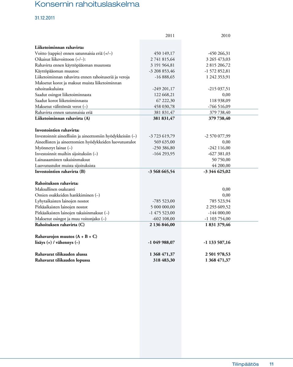 muutosta 3 191 964,81 2 815 206,72 Käyttöpääoman muutos: -3 208 853,46-1 572 852,81 Liiketoiminnan rahavirta ennen rahoituseriä ja veroja -16 888,65 1 242 353,91 Maksetut korot ja maksut muista