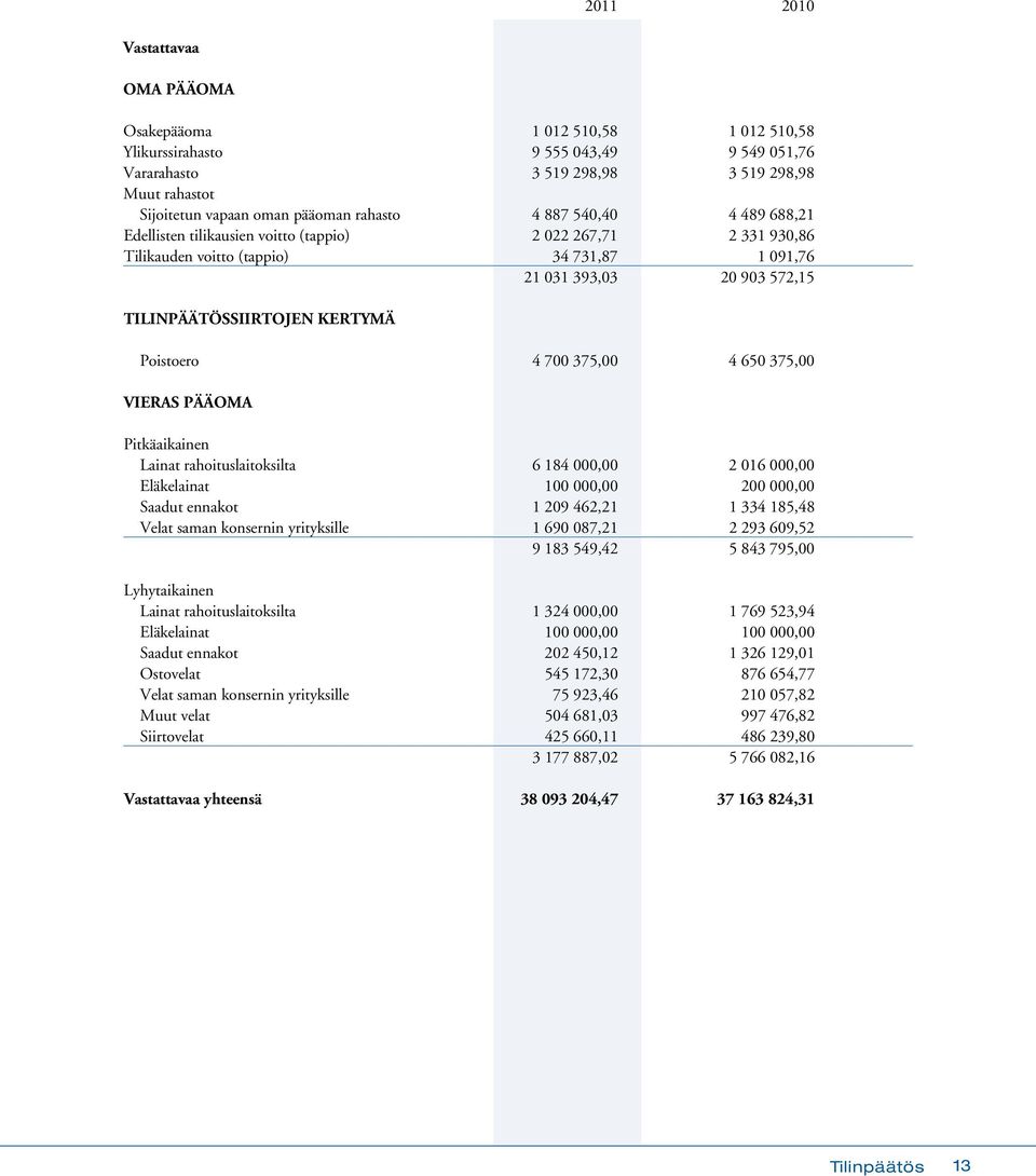 KERTYMÄ Poistoero 4 700 375,00 4 650 375,00 VIERAS PÄÄOMA Pitkäaikainen Lainat rahoituslaitoksilta 6 184 000,00 2 016 000,00 Eläkelainat 100 000,00 200 000,00 Saadut ennakot 1 209 462,21 1 334 185,48