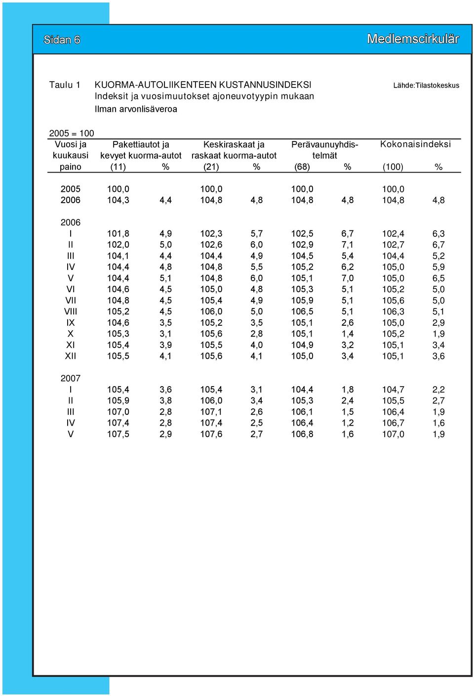 104,8 4,8 104,8 4,8 2006 I 101,8 4,9 102,3 5,7 102,5 6,7 102,4 6,3 II 102,0 5,0 102,6 6,0 102,9 7,1 102,7 6,7 III 104,1 4,4 104,4 4,9 104,5 5,4 104,4 5,2 IV 104,4 4,8 104,8 5,5 105,2 6,2 105,0 5,9 V