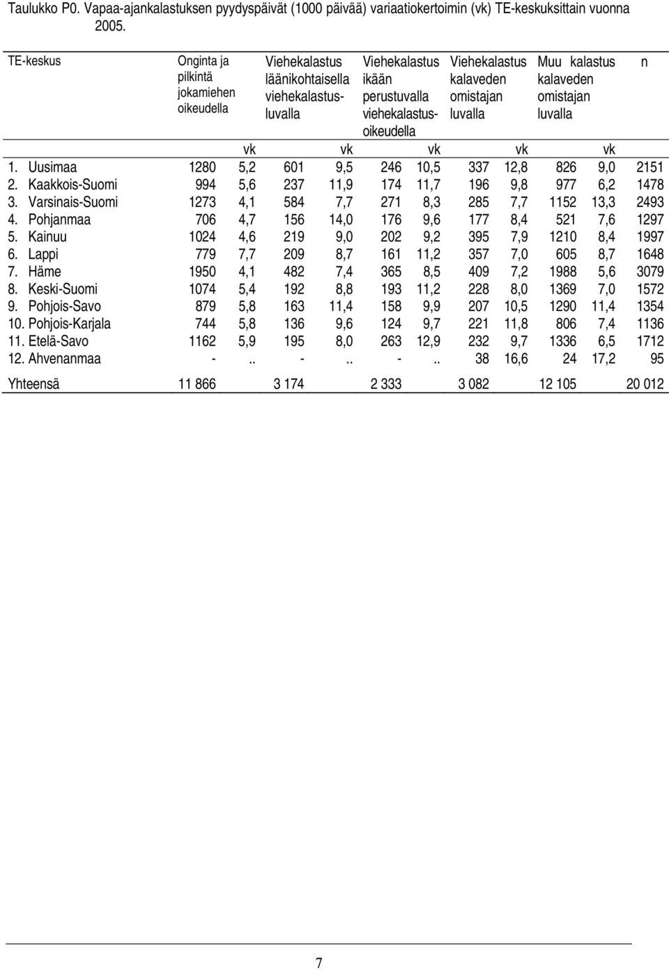 vk vk vk 1. Uusimaa 1280 5,2 601 9,5 246 10,5 337 12,8 826 9,0 2151 2. Kaakkois-Suomi 994 5,6 237 11,9 174 11,7 196 9,8 977 6,2 1478 3.