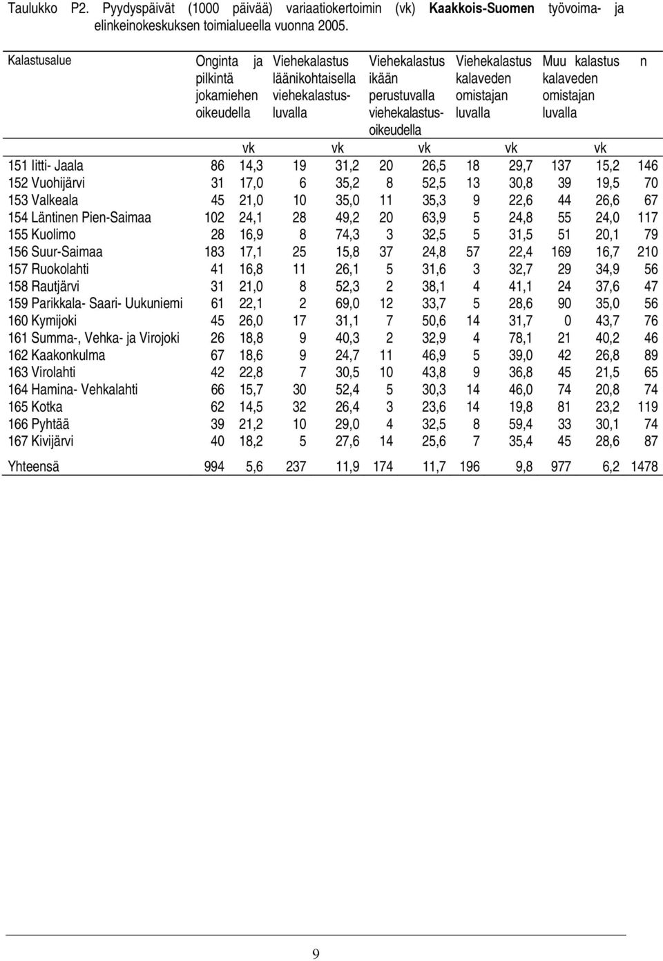 kalavede omistaja luvalla vk vk vk vk vk 151 Iitti- Jaala 86 14,3 19 31,2 20 26,5 18 29,7 137 15,2 146 152 Vuohijärvi 31 17,0 6 35,2 8 52,5 13 30,8 39 19,5 70 153 Valkeala 45 21,0 10 35,0 11 35,3 9