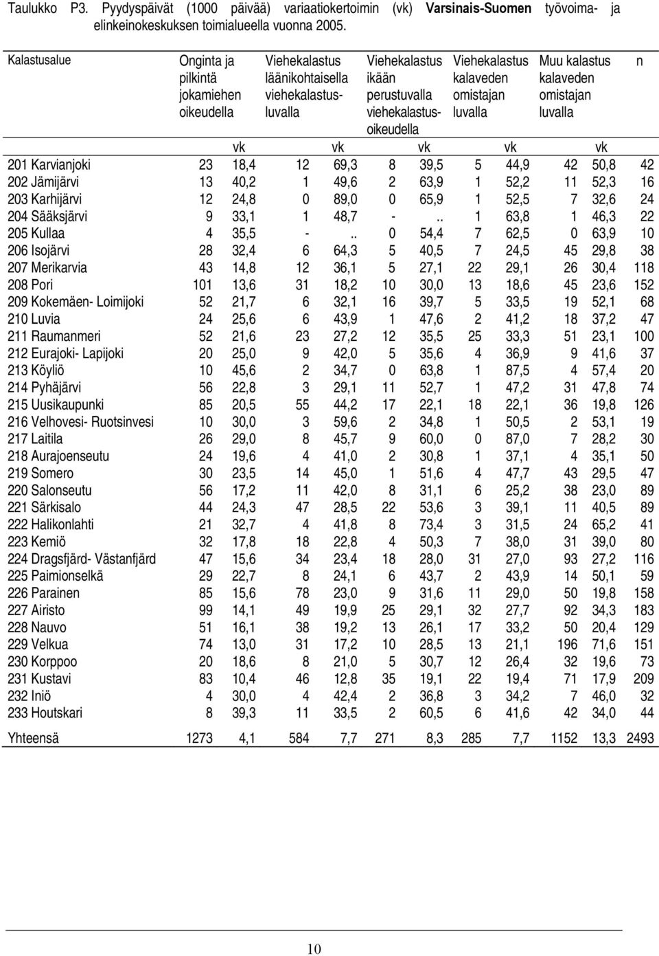 kalavede omistaja luvalla vk vk vk vk vk 201 Karviajoki 23 18,4 12 69,3 8 39,5 5 44,9 42 50,8 42 202 Jämijärvi 13 40,2 1 49,6 2 63,9 1 52,2 11 52,3 16 203 Karhijärvi 12 24,8 0 89,0 0 65,9 1 52,5 7