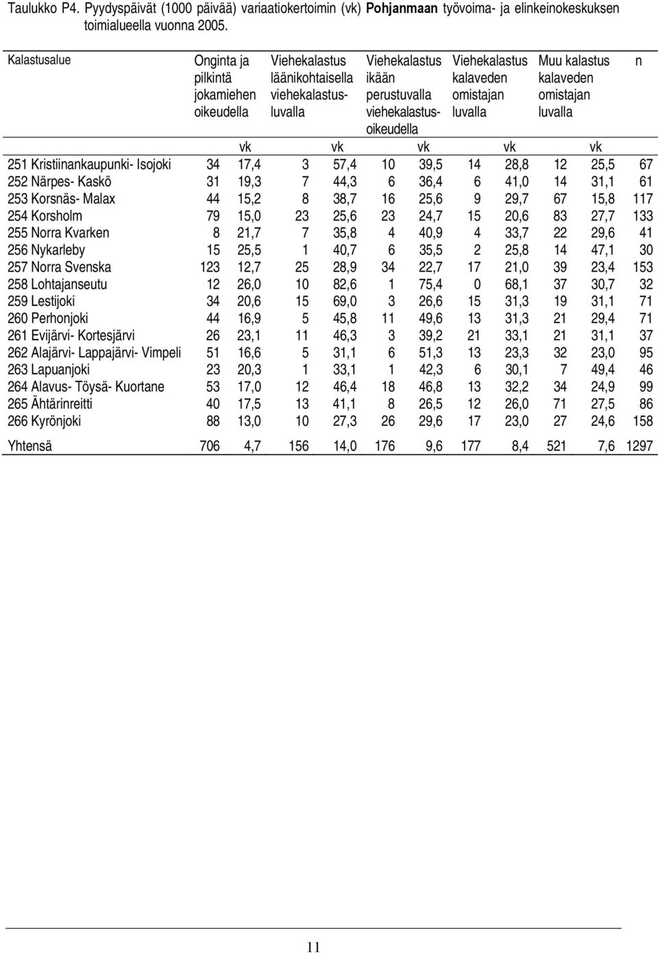 vk vk vk vk 251 Kristiiakaupuki- Isojoki 34 17,4 3 57,4 10 39,5 14 28,8 12 25,5 67 252 Närpes- Kaskö 31 19,3 7 44,3 6 36,4 6 41,0 14 31,1 61 253 Korsäs- Malax 44 15,2 8 38,7 16 25,6 9 29,7 67 15,8