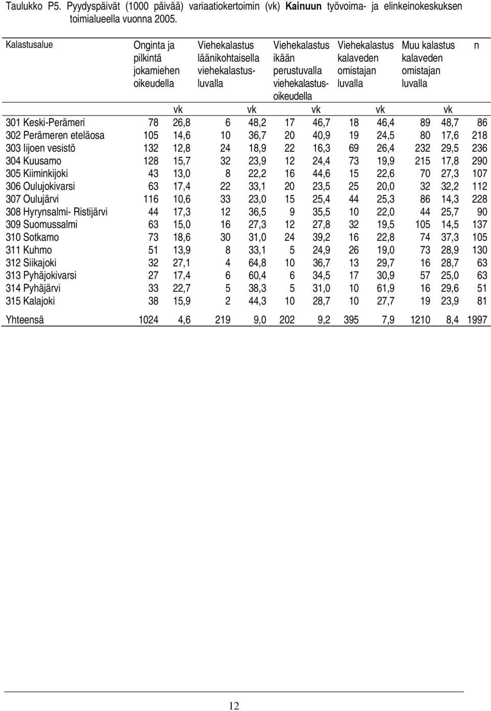 vk vk vk vk 301 Keski-Perämeri 78 26,8 6 48,2 17 46,7 18 46,4 89 48,7 86 302 Perämere eteläosa 105 14,6 10 36,7 20 40,9 19 24,5 80 17,6 218 303 Iijoe vesistö 132 12,8 24 18,9 22 16,3 69 26,4 232 29,5