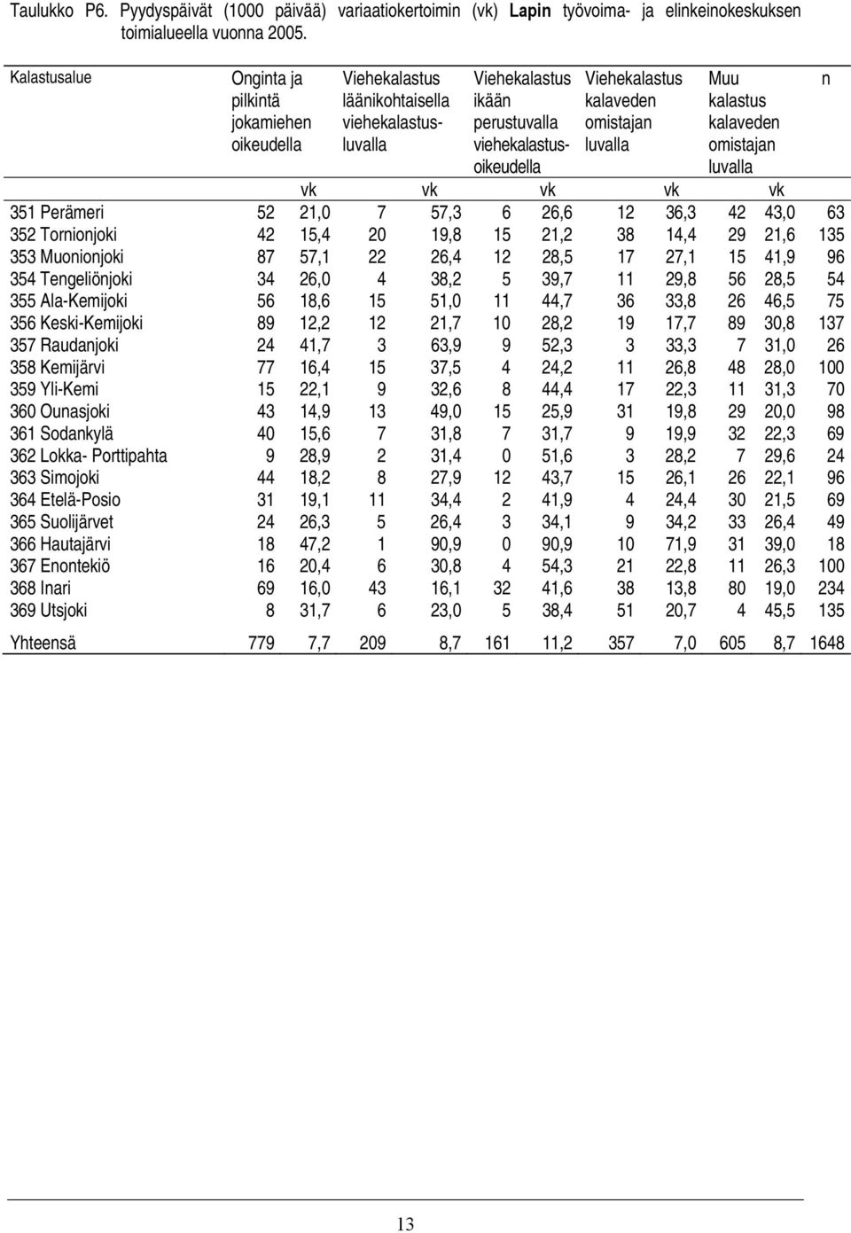 vk vk vk vk 351 Perämeri 52 21,0 7 57,3 6 26,6 12 36,3 42 43,0 63 352 Toriojoki 42 15,4 20 19,8 15 21,2 38 14,4 29 21,6 135 353 Muoiojoki 87 57,1 22 26,4 12 28,5 17 27,1 15 41,9 96 354 Tegeliöjoki 34