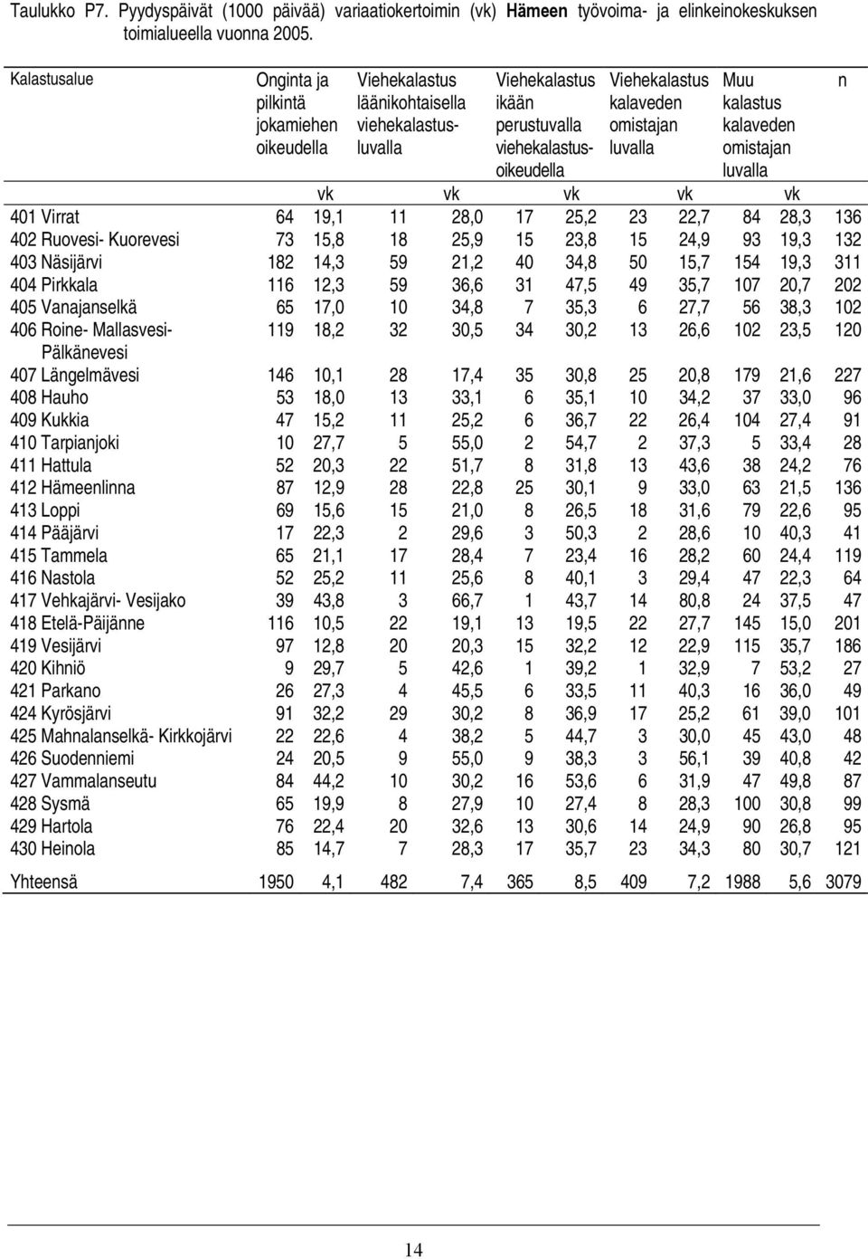 vk vk vk vk 401 Virrat 64 19,1 11 28,0 17 25,2 23 22,7 84 28,3 136 402 Ruovesi- Kuorevesi 73 15,8 18 25,9 15 23,8 15 24,9 93 19,3 132 403 Näsijärvi 182 14,3 59 21,2 40 34,8 50 15,7 154 19,3 311 404