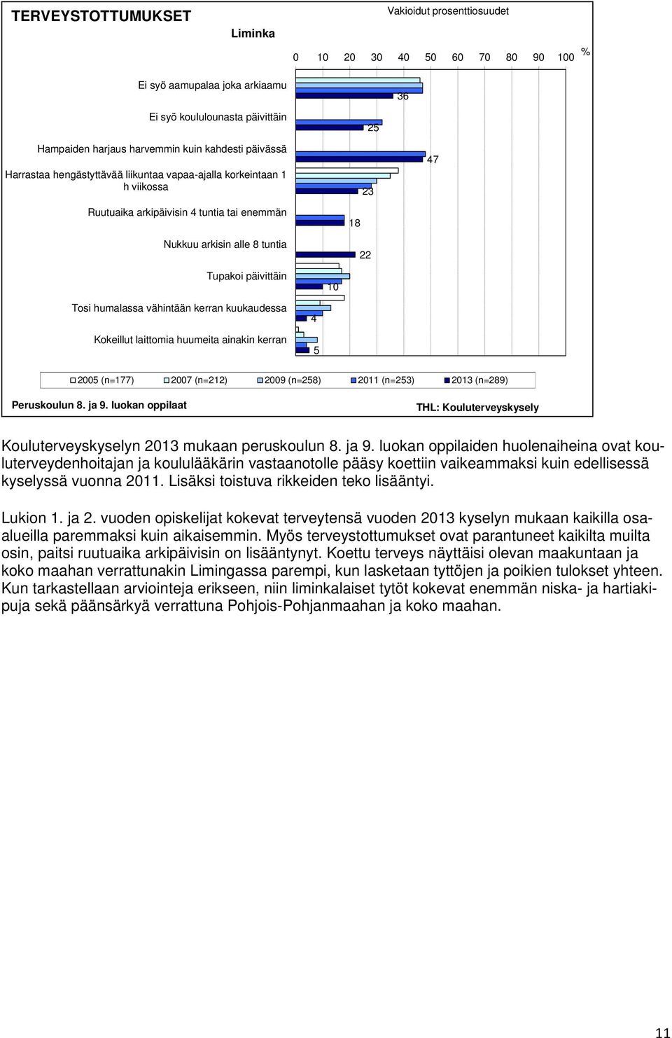 humalassa vähintään kerran kuukaudessa Kokeillut laittomia huumeita ainakin kerran 4 5 2005 (n=177) 2007 (n=212) 2009 (n=258) 2011 (n=253) 2013 (n=289) Peruskoulun 8. ja 9.