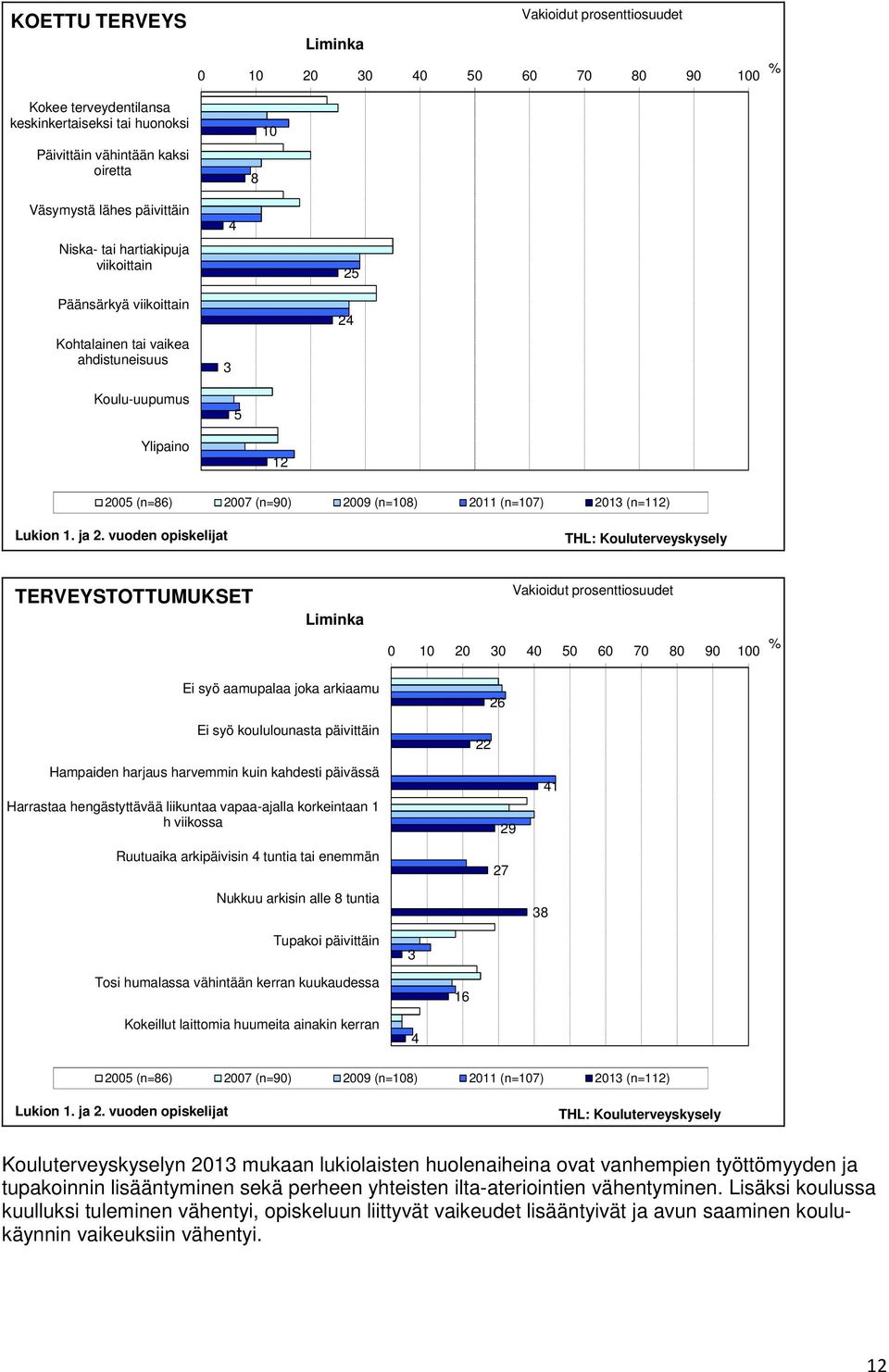 2013 (n=112) Lukion 1. ja 2.