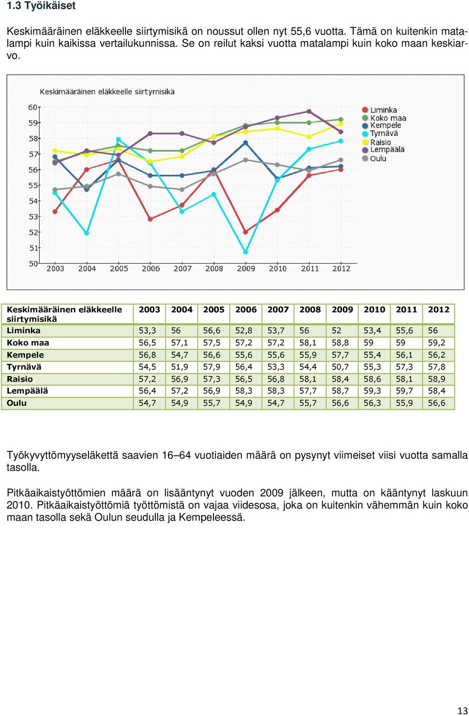 Keskimääräinen eläkkeelle siirtymisikä 2003 2004 2005 2006 2007 2008 2009 2010 2011 2012 Liminka 53,3 56 56,6 52,8 53,7 56 52 53,4 55,6 56 Koko maa 56,5 57,1 57,5 57,2 57,2 58,1 58,8 59 59 59,2