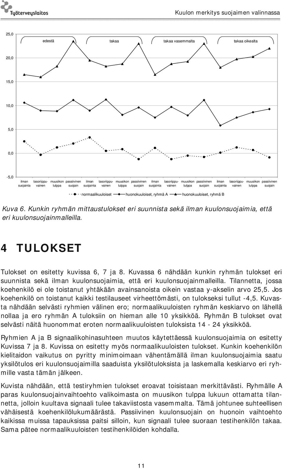 huonokuuloiset, ryhmä B Kuva 6. Kunkin ryhmän mittaustulokset eri suunnista sekä ilman kuulonsuojaimia, että eri kuulonsuojainmalleilla. 4 TULOKSET Tulokset on esitetty kuvissa 6, 7 ja 8.