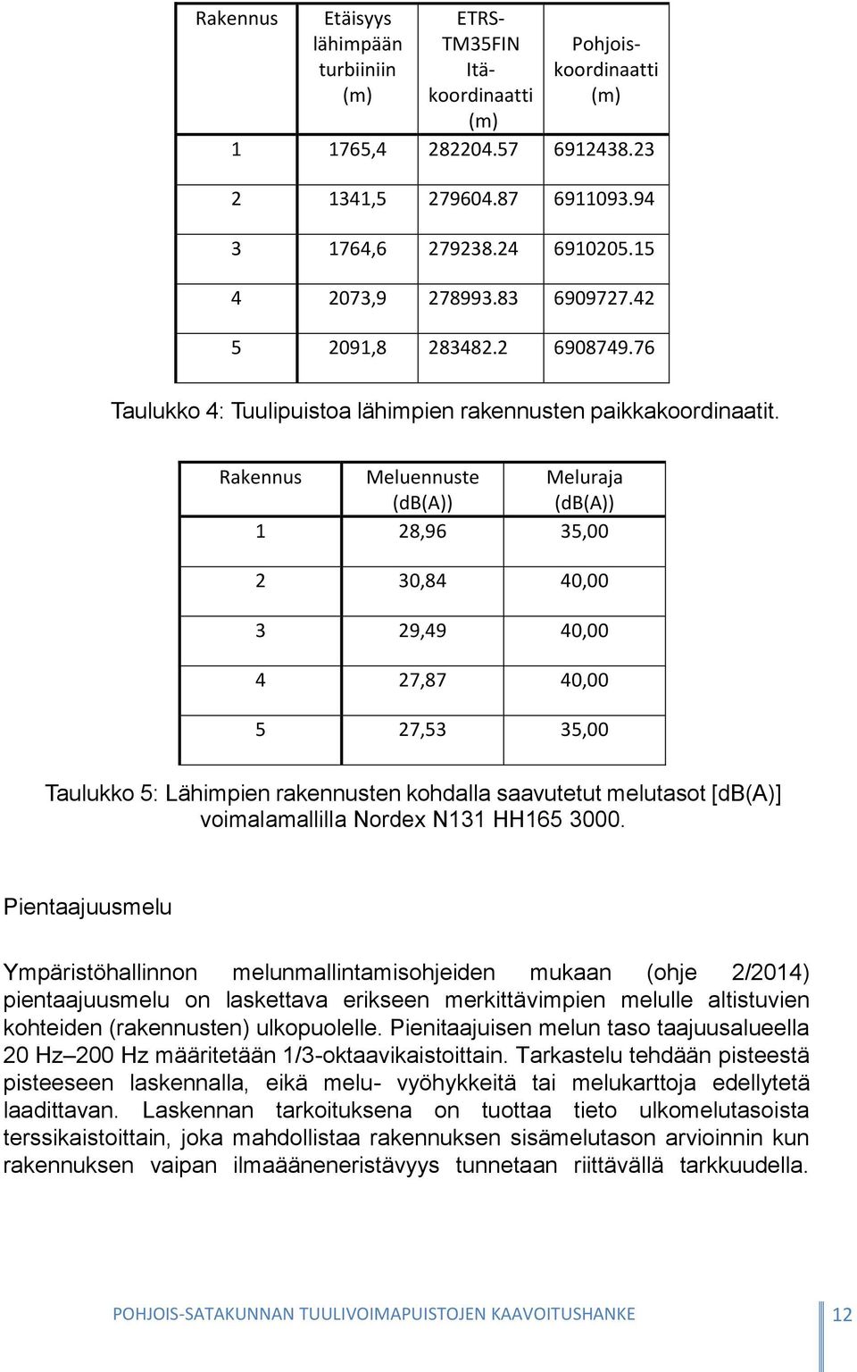 Rakennus Meluennuste Meluraja (db(a)) (db(a)) 1 28,96 35,00 2 30,84 40,00 3 29,49 40,00 4 27,87 40,00 5 27,53 35,00 Taulukko 5: Lähimpien rakennusten kohdalla saavutetut melutasot [db(a)]