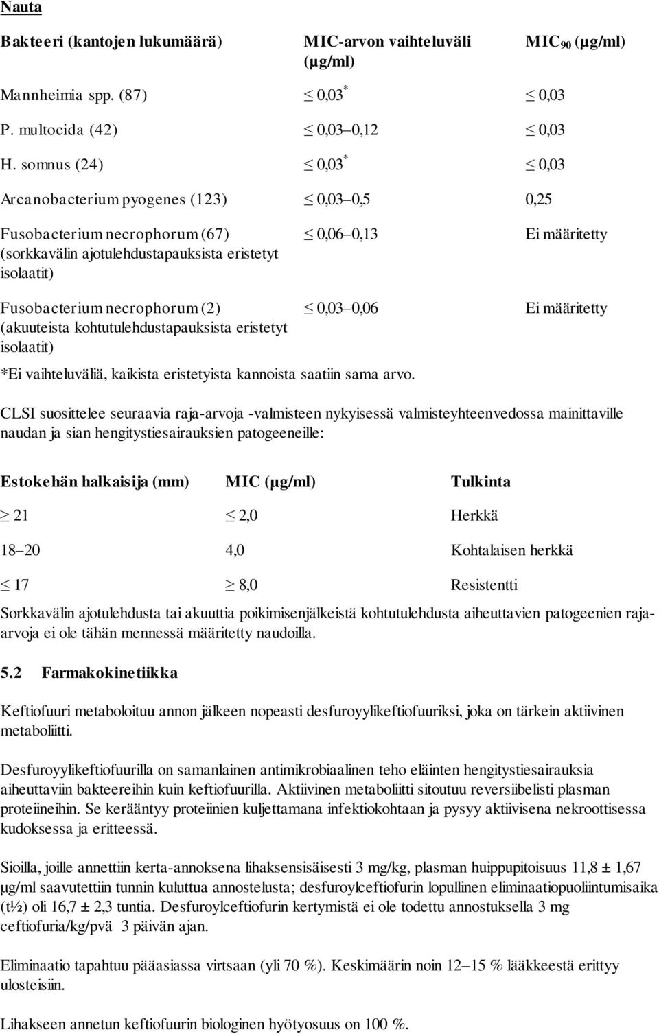 necrophorum (2) (akuuteista kohtutulehdustapauksista eristetyt isolaatit) 0,03 0,06 *Ei vaihteluväliä, kaikista eristetyista kannoista saatiin sama arvo.