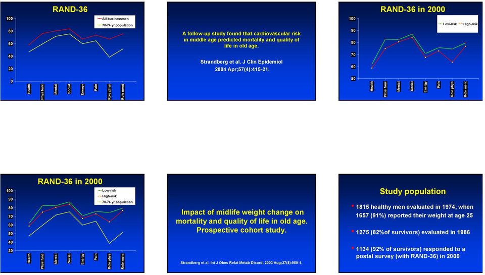 0 Health Phys func Mental Social Energy Pain Role phys Role ment Health Phys func Mental Social Energy Pain Role phys Role ment RAND-36 in 00 Low-risk High-risk -74 yr population Impact of midlife