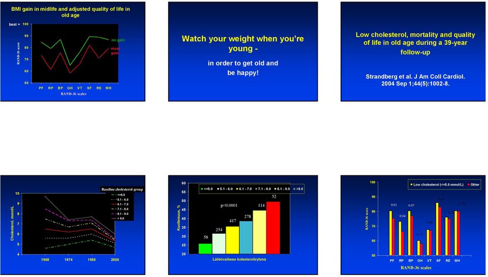 Cholesterol, mmol/l 10 9 8 7 6 5 Baseline cholesterol group <=5.0 5.1-6.0 6.1-7.0 7.1-8.0 8.1-9.0 > 9.0 Kuolleisuus, % 55 45 35 25 <=5.0 5.1-6.0 6.1-7.0 7.1-8.0 8.1-9.0 >9.