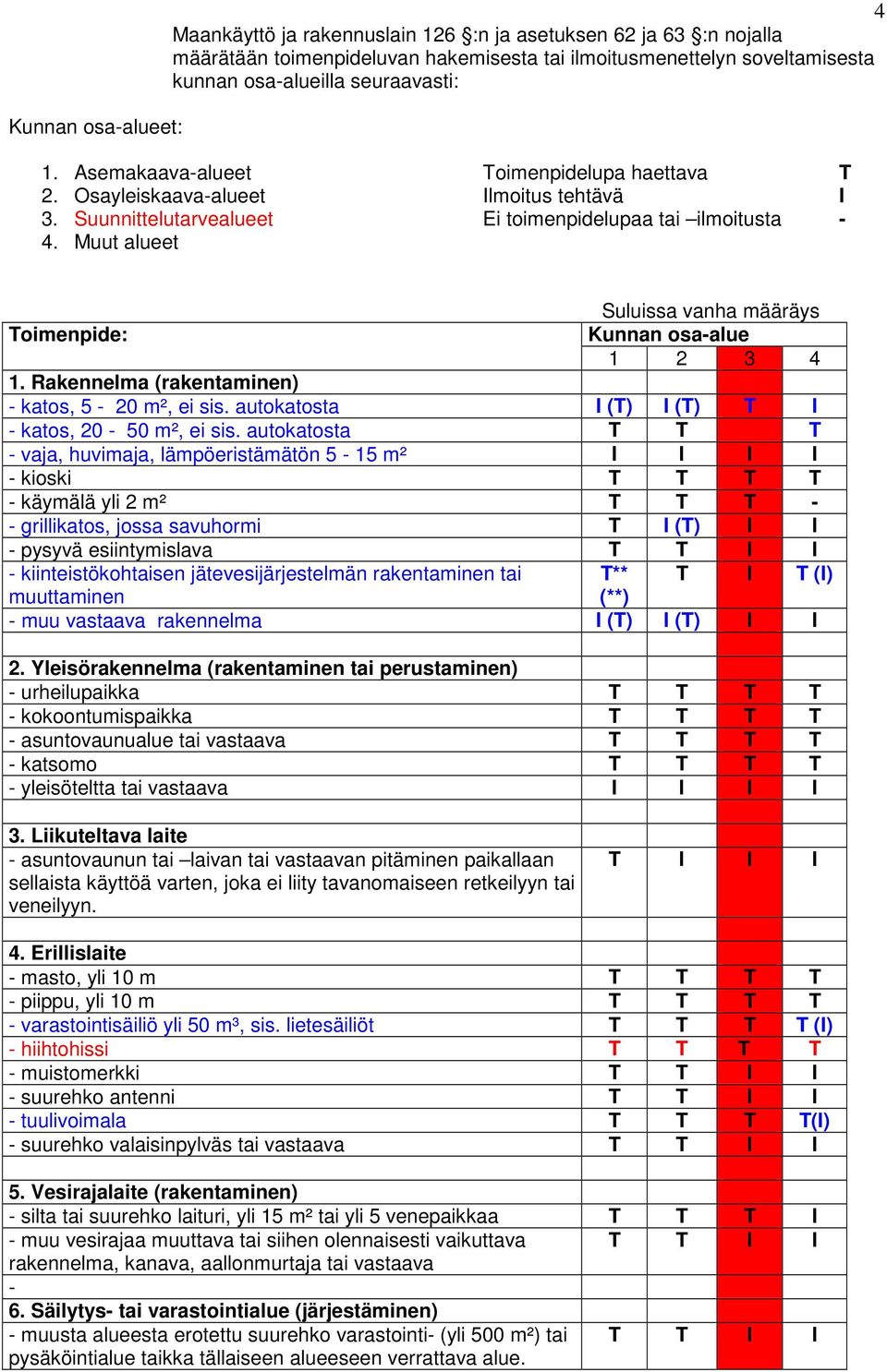 Muut alueet Suluissa vanha määräys Toimenpide: Kunnan osa-alue 1 2 3 4 1. Rakennelma (rakentaminen) - katos, 5-20 m², ei sis. autokatosta I (T) I (T) T I - katos, 20-50 m², ei sis.