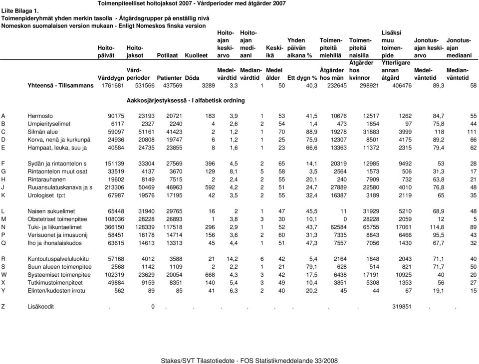 Medianvårdtid Medel ålder Åtgärder Ett dygn % hos män Medelväntetid Medianväntetid Yhteensä - Tillsammans 1761681 531566 437569 3289 3,3 1 50 40,3 232645 298921 406476 89,3 58 Aakkosjärjestyksessä -