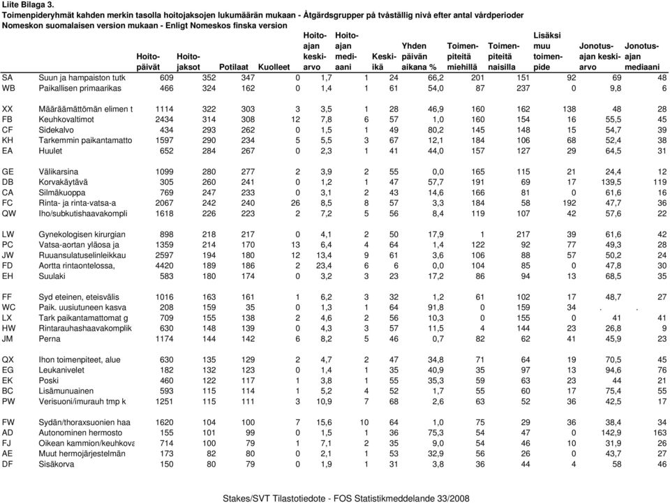 24 66,2 201 151 92 69 48 WB Paikallisen primaarikas 466 324 162 0 1,4 1 61 54,0 87 237 0 9,8 6 XX Määräämättömän elimen t 1114 322 303 3 3,5 1 28 46,9 160 162 138 48 28 FB Keuhkovaltimot 2434 314 308