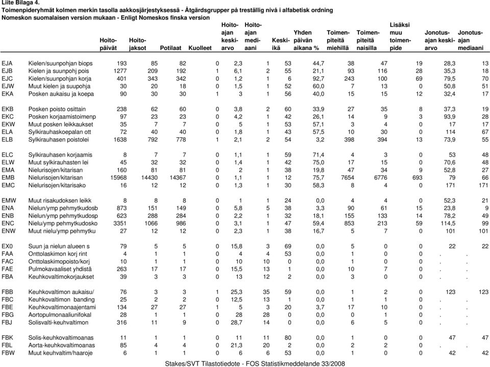 19 28,3 13 EJB Kielen ja suunpohj pois 1277 209 192 1 6,1 2 55 21,1 93 116 28 35,3 18 EJC Kielen/suunpohjan korja 401 343 342 0 1,2 1 6 92,7 243 100 69 79,5 70 EJW Muut kielen ja suupohja 30 20 18 0