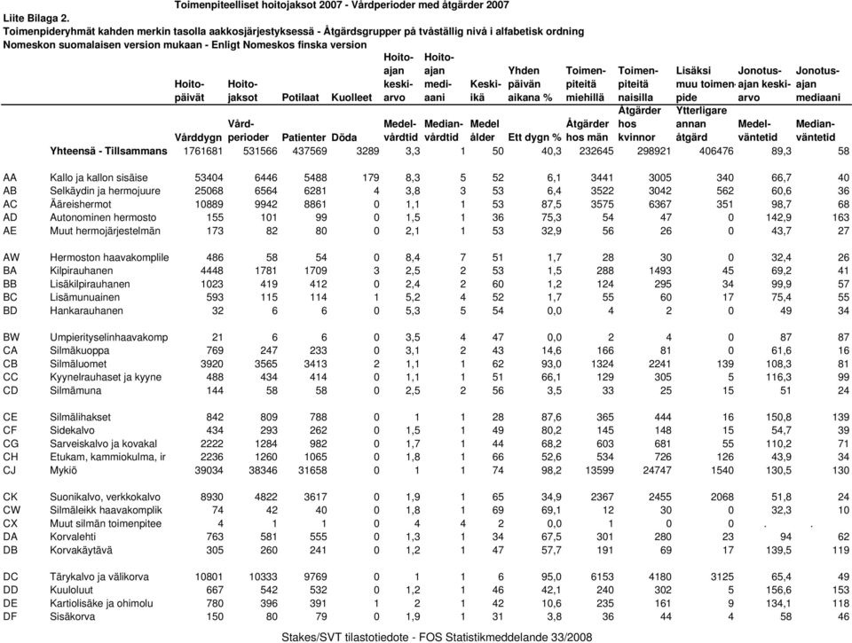 toimen- keski- jaksot arvo aani ikä pide arvo Vårdperioder Medel- Median- Medel Åtgärder Åtgärder hos Ytterligare annan Medel- Median- Vårddygn Patienter Döda vårdtid vårdtid ålder Ett dygn % hos män