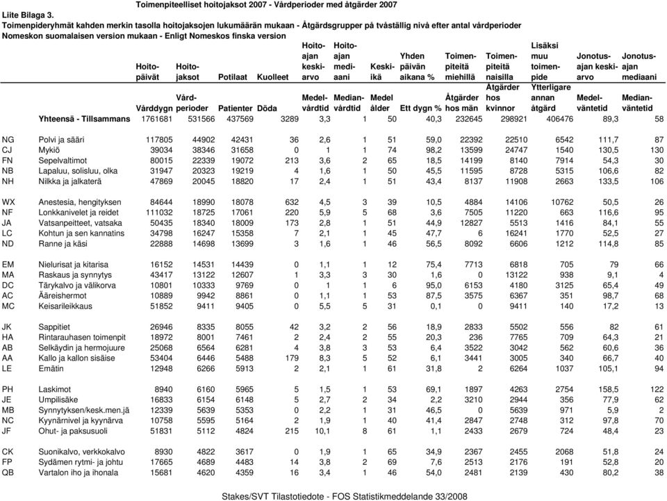 Patienter Döda vårdtid vårdtid ålder Ett dygn % hos män kvinnor muu Ytterligare annan åtgärd Jonotus- Jonotus Medelväntetid Medianväntetid Yhteensä - Tillsammans 1761681 531566 437569 3289 3,3 1 50