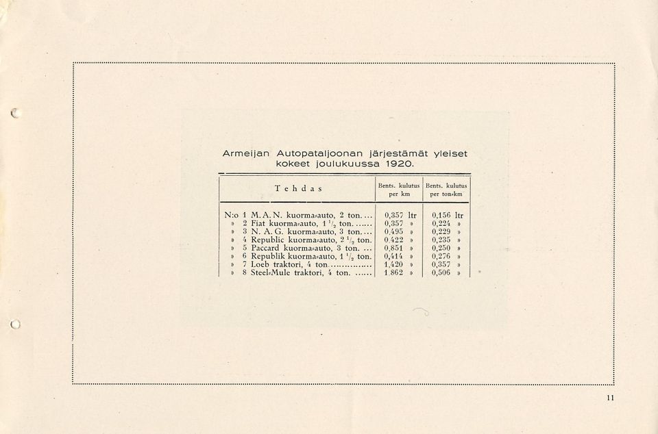 .. 0,357 ltr 0,156 ltr 2 Fiat kuorma*auto, 1' ton 0,357 it 0,224 3 N. A. G. kuorma*auto, 3 t0n... 0.495 0,229 4 Republic kuorma*auto, 2V a ton.