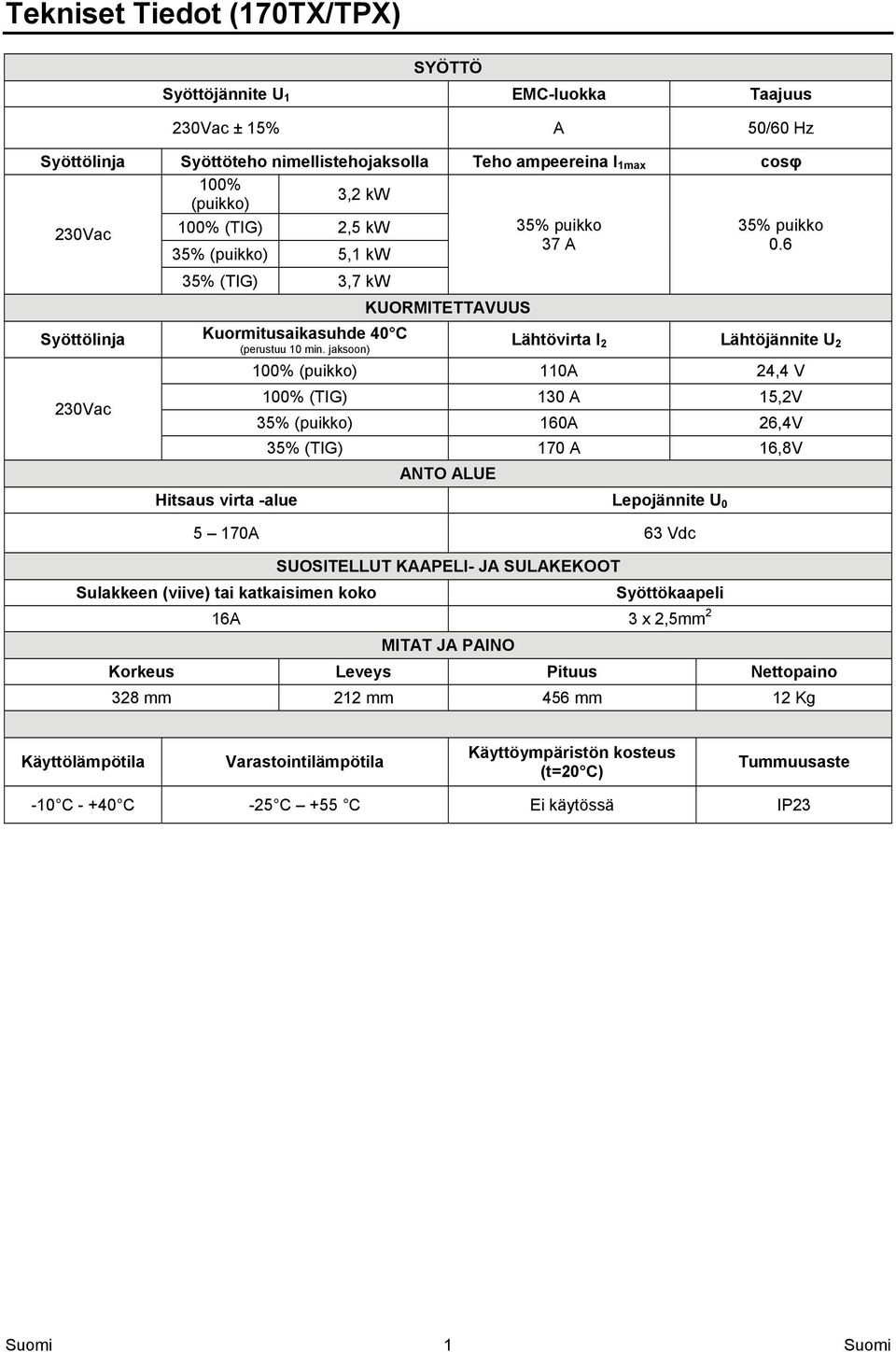 jaksoon) 230Vac 100% (puikko) 110A 24,4 V 100% (TIG) 130 A 15,2V 35% (puikko) 160A 26,4V 35% (TIG) 170 A 16,8V ANTO ALUE Hitsaus virta -alue Lepojännite U 0 5 170A 63 Vdc Sulakkeen (viive) tai