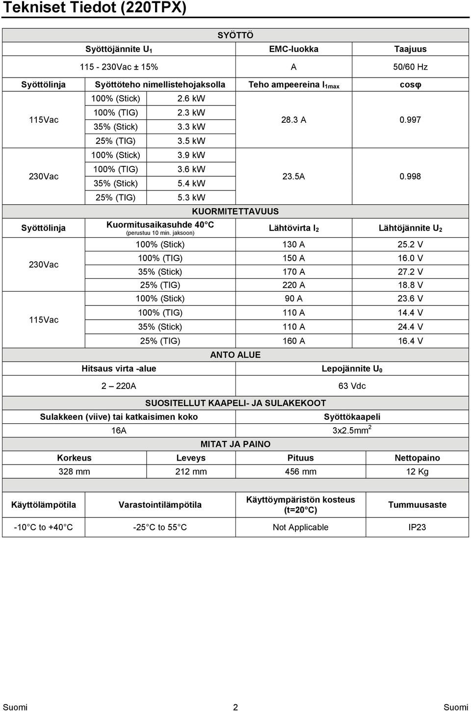 3 kw KUORMITETTAVUUS Syöttölinja Kuormitusaikasuhde 40 C Lähtövirta I 2 Lähtöjännite U 2 (perustuu 10 min. jaksoon) 230Vac 115Vac 100% (Stick) 130 A 25.2 V 100% (TIG) 150 A 16.