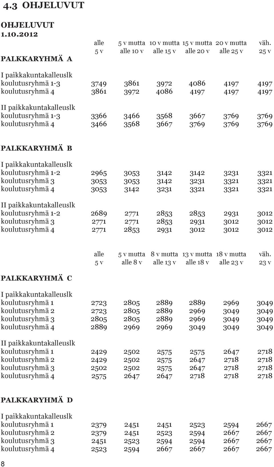 koulutusryhmä 1-3 3366 3466 3568 3667 3769 3769 koulutusryhmä 4 3466 3568 3667 3769 3769 3769 PALKKARYHMÄ B I paikkakuntakalleuslk koulutusryhmä 1-2 2965 3053 3142 3142 3231 3321 koulutusryhmä 3 3053