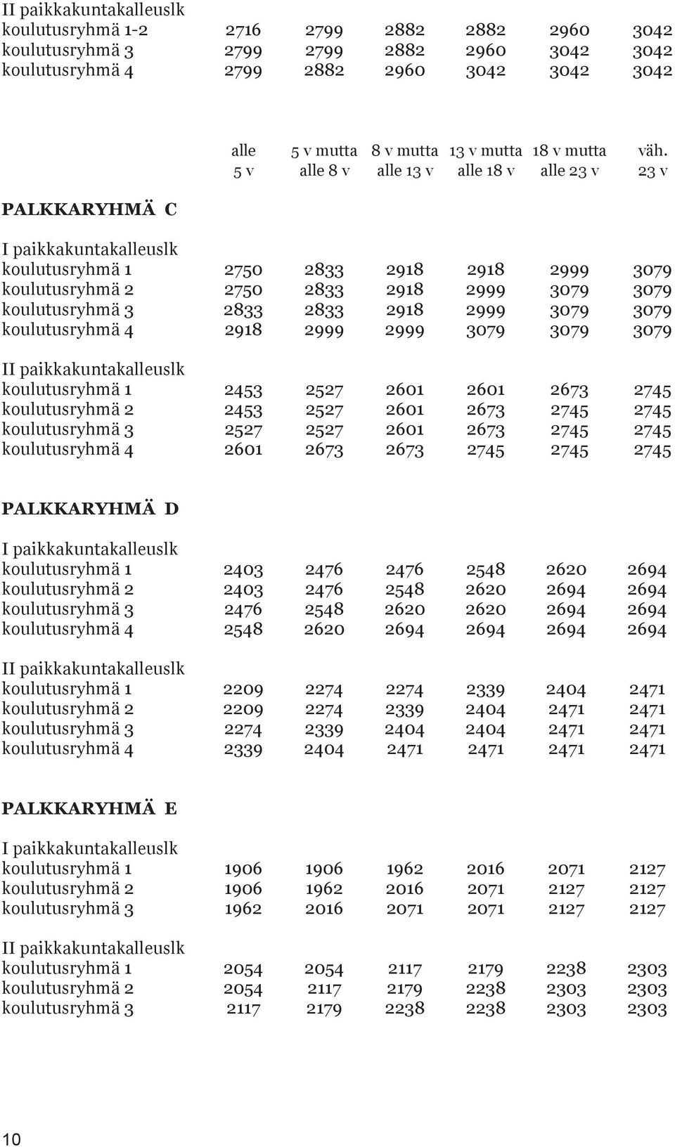 5 v alle 8 v alle 13 v alle 18 v alle 23 v 23 v I paikkakuntakalleuslk koulutusryhmä 1 2750 2833 2918 2918 2999 3079 koulutusryhmä 2 2750 2833 2918 2999 3079 3079 koulutusryhmä 3 2833 2833 2918 2999
