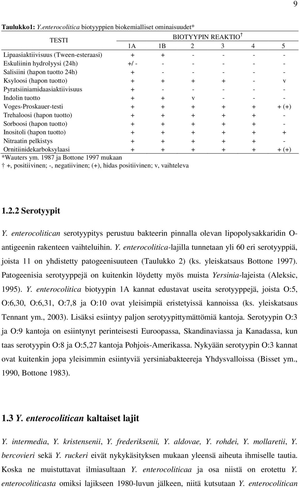 (hapon tuotto 24h) + - - - - - Ksyloosi (hapon tuotto) + + + + - v Pyratsiiniamidaasiaktiivisuus + - - - - - Indolin tuotto + + v - - - Voges-Proskauer-testi + + + + + + (+) Trehaloosi (hapon tuotto)