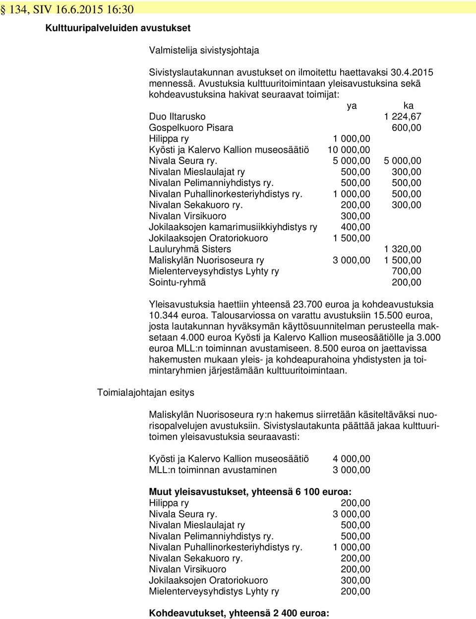 museosäätiö 10 000,00 Nivala Seura ry. 5 000,00 5 000,00 Nivalan Mieslaulajat ry 500,00 300,00 Nivalan Pelimanniyhdistys ry. 500,00 500,00 Nivalan Puhallinorkesteriyhdistys ry.